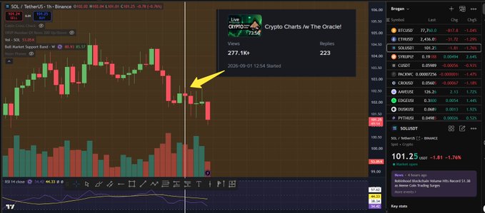 A TradingView chart of SOL/TetherUS on Binance shows a price around 101.25 USDT with a yellow arrow pointing to a recent price level, overlaid with a Twitter/X post from 'Crypto Charts/W The Oracel' (Live on Pump.fun) showing 277.1k views.