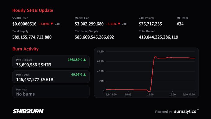 A dashboard for "Hourly SHIB Update" showing SHIB cryptocurrency stats including a Market Cap of $3,002,299,680 and a "Burn Activity" section showing 146,457,277 $SHIB burned in the past 7 days.