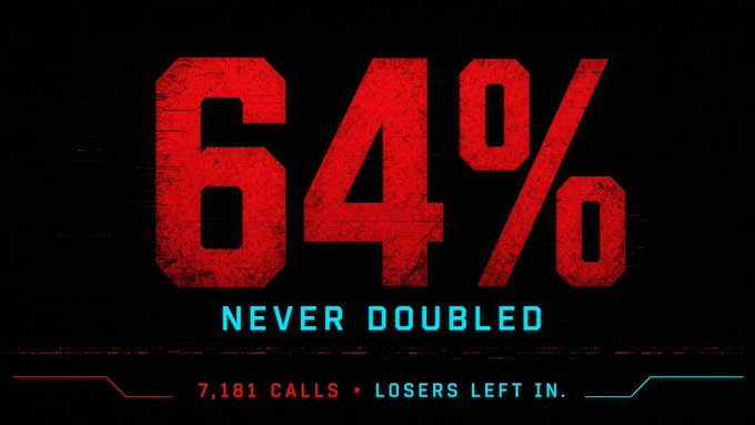 A bold red and black graphic displays the text "64% NEVER DOUBLED" with "7,181 CALLS • LOSERS LEFT IN." at the bottom.