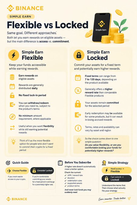 The image is a Binance infographic titled "Simple Earn: Flexible vs Locked," visually comparing two crypto earning options with icons, pros/cons lists, and a Quick Guide section, directly supporting the post's explanation of the access-versus-commitment trade-off between Binance Simple Earn's Flexible (withdraw anytime, daily rewards) and Locked (fixed 7–120 day terms, higher rates) products.