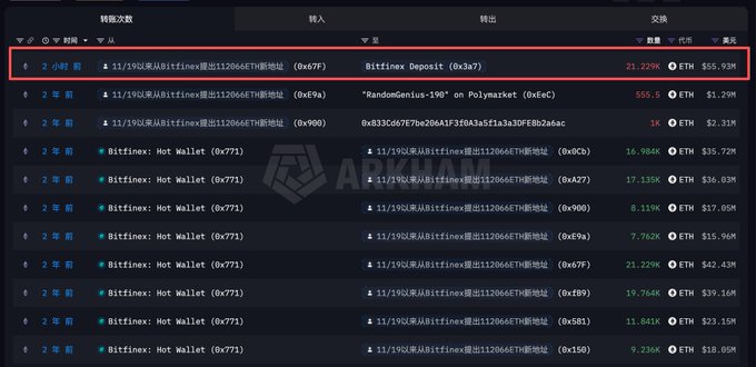 The image shows a blockchain transaction tracker highlighting a transfer of 21.229K ETH ($55.93M) from a Bitfinex deposit address (0x67F) to another address 2 hours ago. This visualizes the whale's profit-taking activity referenced in the post, showing partial ETH sales that contributed to the $66.45M profit (+29%) on their original $227M investment made when ETH was at $2,030 three years ago.