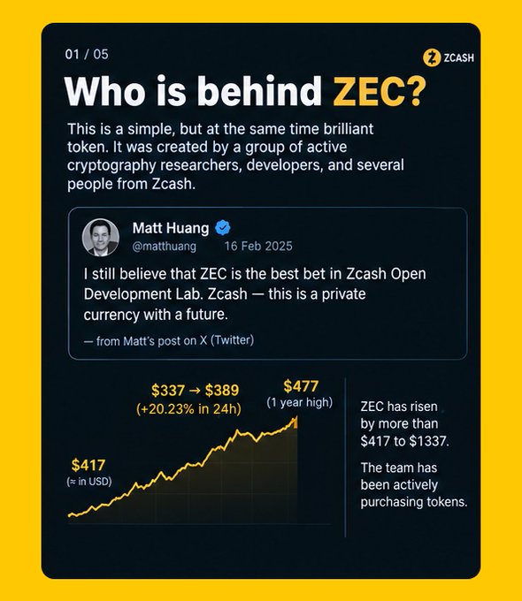 The image is an infographic titled "Who is behind ZEC?" featuring a tweet from Matt Huang (@matthuang) dated 16 Feb 2025 stating "I still believe that ZEC is the best bet in Zcash Open Development Lab. Zcash — this is a private currency with a future," along with a price chart showing ZEC rising from $417 to a 1-year high of $477, with a 24h gain of +20.23% from $337 to $389.

The infographic visually supports the post's premise about $ZEC ("private bitcoin") by revealing key figures like Matt Huang of Paradigm publicly endorsing it and highlighting the token's recent price surge.