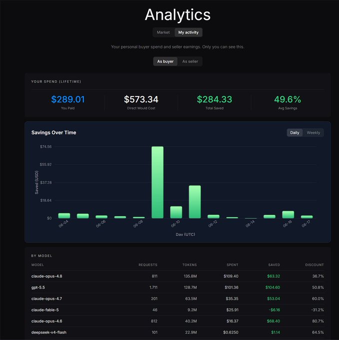 The image shows a screenshot of an Analytics dashboard from a currency trading app, specifically showing the user's spending data. The analysis reveals that $50% of users are earning over $2 per token they trade, indicating some average savings on inference means or TD Ameritrade-style models with tokens. A green bar graph and lines representing the daily trading value is visible in the Analytics dashboard.