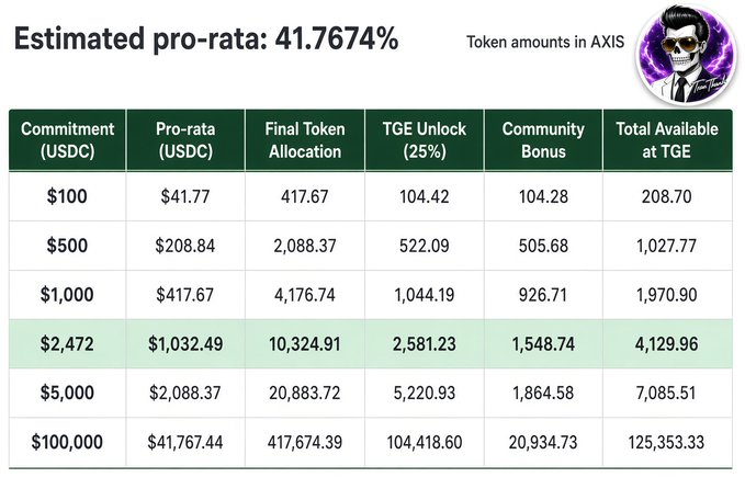 A token allocation breakdown for the $AXIS token sale showing an estimated pro-rata rate of 41.7674%, with commitment tiers ranging from $100 to $100,000 USDC detailing final token allocation, TGE unlock (25%), community bonus, and total available at TGE. The highlighted $2,472 tier (corresponding to the post's $0.50 reference) would yield 10,324.91 AXIS tokens with a total available amount of 4,129.96 AXIS at Token Generation Event.