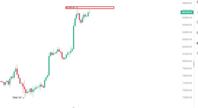 A Bitcoin price chart showing a strong rally from $74,967.57 up to approximately $86,740.64, with price currently testing resistance at $88,000 and appearing to stall below it—aligning with the post's warning about a potential double-top formation near current highs if the breakout fails.