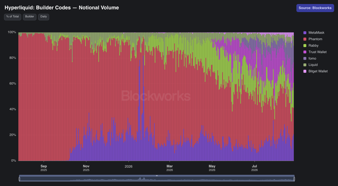 A stacked area chart titled 'Hyperliquid: Builder Codes — Notional Volume' from Blockworks displays data from September to July, tracking contributions from MetaMask, Phantom, Rabby, Trust Wallet, Komo, Liquid, and Bilget Wallet.