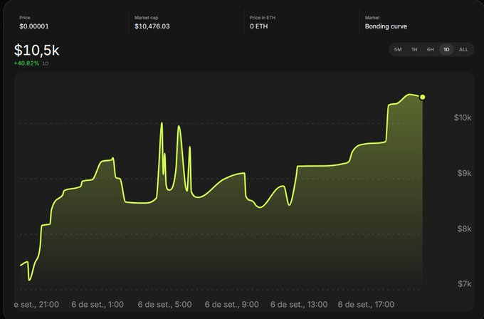 A financial chart displays the price of a cryptocurrency token, showing a 1-day (1D) price of $10.5k with a +40.82% gain. The price line, rendered in bright greenish-yellow against a dark background, demonstrates a slow, gradual uptrend over roughly 24 hours on September 6th, rising from around $7k to over $10k. Key metrics visible at the top include a Market cap of $10,476.03, a Price in ETH of 0, and the Market type listed as "Bonding curve."

The image illustrates the post's message about a "slow uptrend" building community belief in the $LINA token, visually demonstrating how the price gradually climbed before a notable surge at the end of the period.