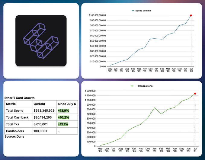 An EtherFi card growth dashboard showing total spend of $683,345,923 (+13.9%) and 8,610,001 transactions (+13.1%) with spend volume and transaction charts from May 2025 to July 2026.