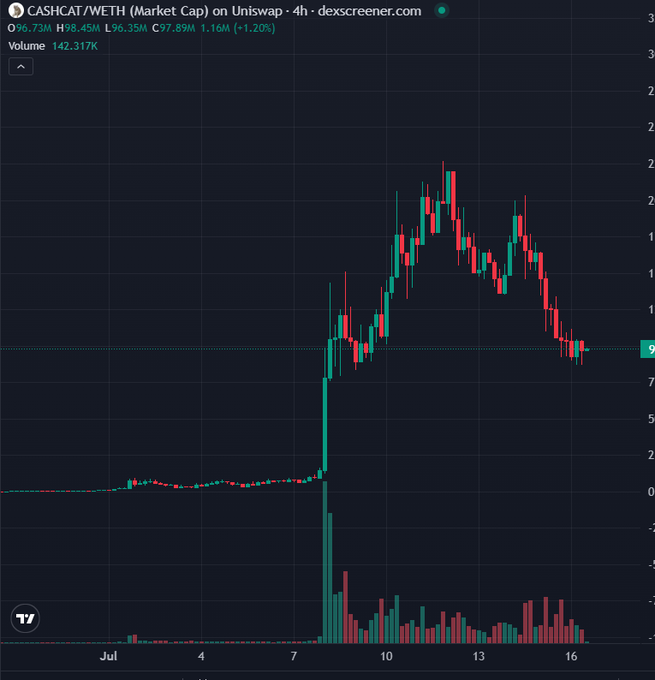 A candlestick chart from dexscreener.com showing CASHCAT/WETH (Market Cap) on Uniswap at 4h interval, with price around $96.35M market cap and 142.317K volume.