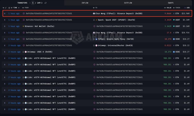A blockchain transaction tracker displays multiple recent transfers, with the highlighted top entry showing 9,866 ETH ($15.96M) being deposited to Binance from address 0xF428cf...2951 just 1 hour ago, corroborating the post's claim that Chun Wang (F2Pool) unstaked 9,866 ETH and transferred the full amount to Binance.