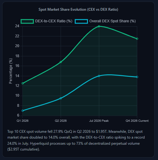 A line chart titled "Spot Market Share Evolution (CEX vs DEX Ratio)" plots the DEX-to-CEX Ratio (%) and Overall DEX Spot Share (%) across four periods—Q1 2026 (~12.5% and ~7%), Q2 2026 (~17% and ~9.5%), Jul 2026 Peak (~24% and ~14%), and Q4 2026 Current (~21% and ~13.5%)—visually confirming the post's claim that the DEX-to-CEX ratio spiked to a record 24.0% as Top 10 CEX spot volume fell 27.9% QoQ to $1.95T and DEX market share doubled to 14.0%, with Hyperliquid noted as processing up to 73% of decentralized perpetual volume ($2.95T cumulative).
