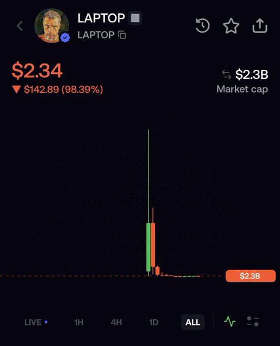 A cryptocurrency price chart for a token named LAPTOP showing a price of $2.34, down $142.89 (98.39%), with a $2.3B market cap.