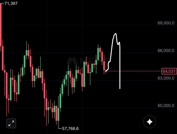 A candlestick chart shows a predicted sharp decline in Bitcoin (BTC) price from around $66,000 to below $63,000, mirroring the poster's uncertain prediction.
