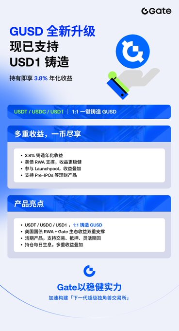 Gate.io promotional graphic announcing GUSD upgrade supporting USD1 minting, featuring 3.8% annualized yield and multiple rewards on USDT/USDC/USD1 stablecoins.