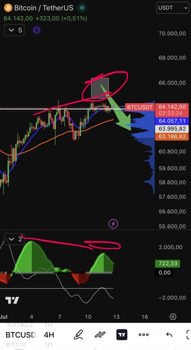 A 4-hour Bitcoin/USDT candlestick chart showing BTCUSD at $64,142 (+0.51%), with hand-drawn pink circles and arrows highlighting a resistance zone near $66,000 and a potential bearish reversal, alongside an Awesome Oscillator indicator showing a divergence pattern—aligning with the post's cautionary note about Bitcoin ahead of the market opening.