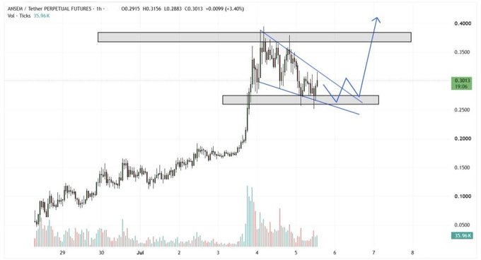 A 1-hour chart of ANSEM perpetual futures at $0.3013 (+2.40%) shows the price breaking out of a consolidation range with a notable volume spike around July 4th, now retesting the upper resistance zone near $0.3750. The price action and technical breakout structure support the post's narrative of shifted momentum and renewed interest around the ANSEM token.