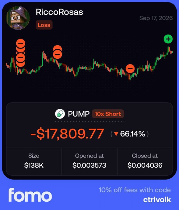 A trading card from fomo.app shows user "RiccoRosas" (known as the chill house developer) taking a 10x short position on PUMP, resulting in a -$17,809.77 loss (66.14%) after the token unexpectedly rallied from $0.003573 to $0.004036, illustrating the irony of his failed attempt to short the company that wronged him.