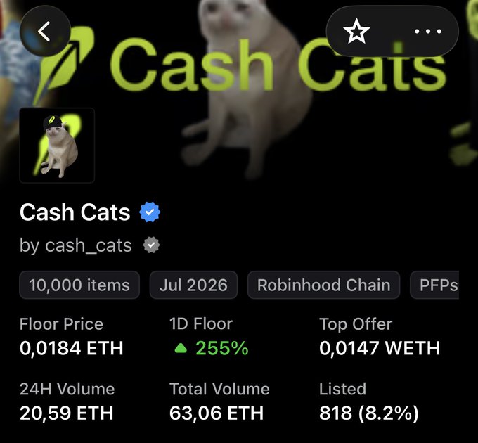 An NFT collection page for 'Cash Cats' by cash_cats, showing a cat in a yellow bandana, with stats: 10,000 items, July 2026, Robinhood Chain, floor price 0.0184 ETH, 1D Floor +255%, and 24H Volume 20.59 ETH.