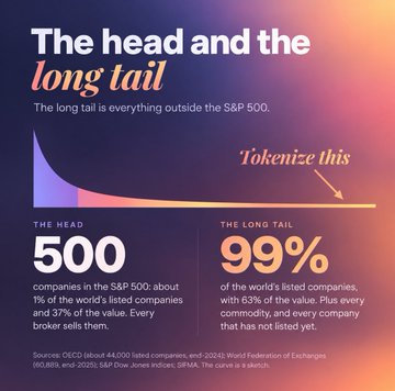 A graphic titled "The head and the long tail" illustrates the disparity between the S&P 500 (500 companies making up 1% of listed firms and 37% of value) and the long tail (99% of the world's listed companies), with an arrow pointing to the long tail labeled "Tokenize this." The image aligns with the post's thesis that tokenization on Solana should target the under-represented 99% of global equities rather than just the S&P 500.