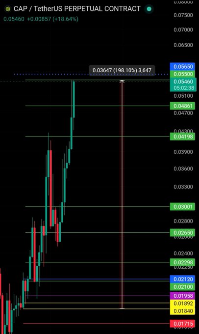 A candlestick chart of the CAP/USDT perpetual contract on Bybit shows CAP trading at $0.05460, up 18.64%, with a +198.10% gain indicator highlighted near the $0.05650 blue resistance level. The chart visualizes the post's claim that CAP has reached its final take-profit target and is now testing the critical blue line for a potential breakout into price discovery mode.