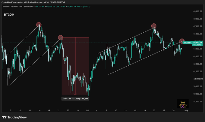 A TradingView chart shows Bitcoin (BTCUSDT) on a 4-hour timeframe at $64,842.39, with an annotated technical pattern highlighting two recent peaks around $66,000-67,000 (marked with red circles) connected by descending trendlines that align with current price action at the highlighted resistance level of $64,842.39. The chart visually supports the caption's claim by illustrating how BTC is again testing the same overhead resistance zone that previously preceded a sharp ~11.7% decline, suggesting a potential repeat of the bearish setup.