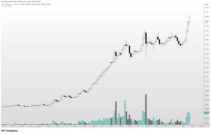 A TradingView candlestick chart of ENA/USDT on Coinbase shows a strong uptrend from around $0.075 to $0.13 between August 19-24, 2025, with a notable spike at the end, supporting the poster's bullish sentiment and holding position despite minor profit-taking.