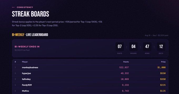 A 'Streak Boards' leaderboard webpage with the title 'CONSISTENCY', showing bi-weekly rankings where 'monkeybusiness' leads with 522,837 points and a $1,000 prize, followed by hyperjoa, tethniley, Ferdy909, and Motivo.