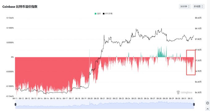 The image shows a Coinbase Bitcoin price index chart (Bitcoin 比特币道指) spanning roughly August 8-31, with Bitcoin (BTC) prices ranging from about $6,607 to $8,607, featuring both candlestick price action and volume bars. Ironically, despite the post claiming "Fan Jiang has given the signal, Ethereum is about to pump," the chart displays Bitcoin (not Ethereum) data, and the highlighted red box at the far right (around 08-31) shows a sharp price decline rather than a pump—suggesting the image contradicts rather than supports the bullish Ethereum claim.