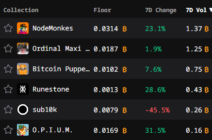 A cryptocurrency collection tracking interface showing floor prices and 7-day changes for NFT collections including NodeMonkes (0.0314 B, +23.1%), Ordinal Maxi (0.0187 B, +1.9%), Bitcoin Puppets (0.0102 B, +7.6%), Runestone (0.0013 B, +28.6%), sub10k (0.0079 B, -45.5%), and O.P.I.U.M. (0.0169 B, +31.5%).