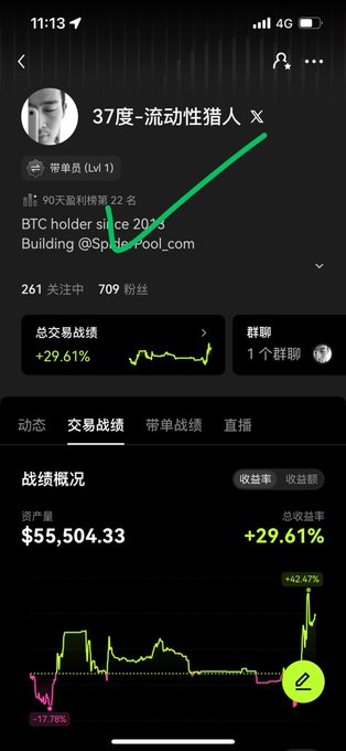 A Chinese crypto trading profile screenshot for "37度-流动性猎人" shows a $55,504.33 portfolio (+29.61% return) with BTC highlighted in the bio. The performance chart illustrating the trading philosophy of cutting losses early and waiting for high-probability setups, with the visible -17.78% dip likely representing a loss that was contained rather than allowed to compound.