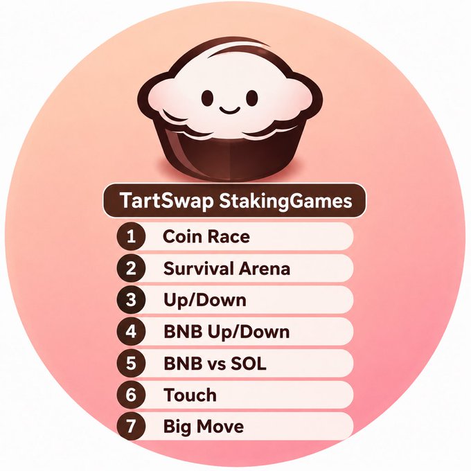 A circular pink graphic featuring a cute tar dessert mascot and a numbered list of 'TartSwap StakingGames' including Coin Race, Survival Arena, Up/Down, BNB Up/Down, BNB vs SOL, Touch, and Big Move.