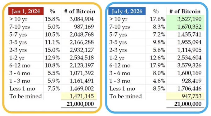 Two charts comparing Bitcoin age distribution on Jan 1, 2024 and July 4, 2026, showing percentages and amounts of Bitcoin held by various holding periods totaling 21,000,000 BTC.