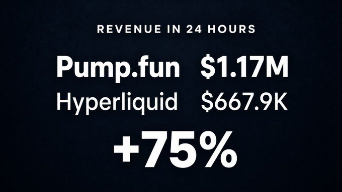 The image displays a dark graphic titled "REVENUE IN 24 HOURS," showing that Pump.fun generated $1.17M in revenue compared to Hyperliquid's $667.9K, highlighting Pump.fun's 75% revenue lead and reinforcing the post's point that the Solana-based memecoin launchpad out-earned the leading L1 perpetuals DEX in a single day.