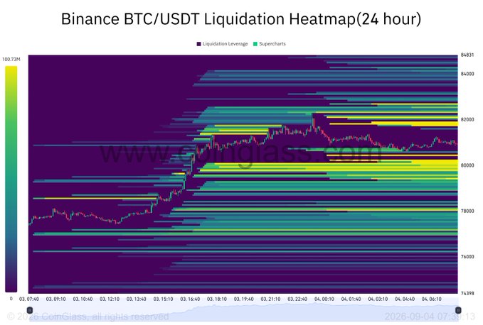 A Binance BTC/USDT Liquidation Heatmap chart for a 24-hour period, showing price movements between 74,398 and 84,831 with colorful liquidation leverage zones overlaid on candlestick data.
