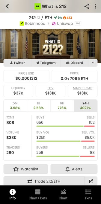 A screenshot of a mobile cryptocurrency tracking app showing token '212' with a price of $0.0001312 USD, available on Robinhood and Uniswap V4, with various market metrics including 24H performance and transaction volumes.