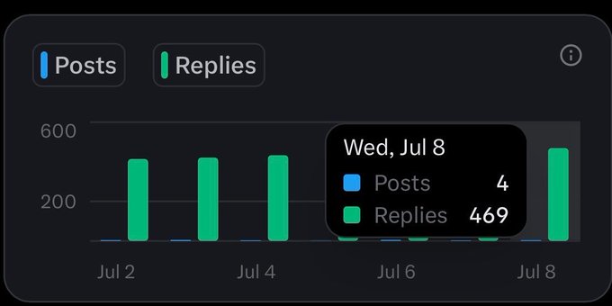 A dark-themed bar chart displays "Posts" (blue) and "Replies" (green) data from July 2-8, with a tooltip highlighting Wednesday, July 8 showing 4 Posts and 469 Replies, illustrating the user's impressive reply activity that aligns with their post about hitting 469 replies despite a busy schedule.