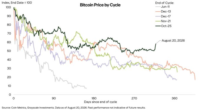 A financial line chart titled 'Bitcoin Price by Cycle' showing the index end date set to 100 across multiple years (Jun-11, Dec-13, Dec-17, Nov-21, Oct-25), sourced from Coin Metrics and Grayscale Investments as of August 20, 2026.
