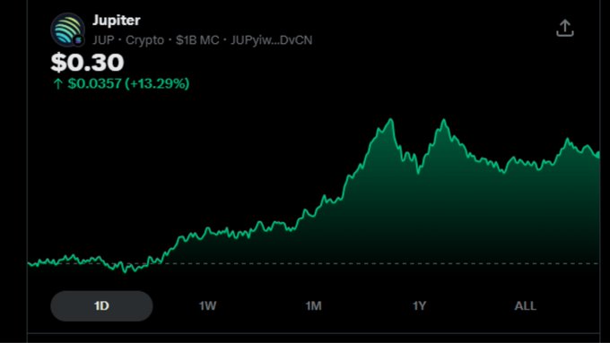 A cryptocurrency price chart for Jupiter (JUP) on Solana showing $0.30 with a 13.29% increase displayed in green.