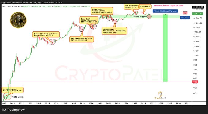 A TradingView chart from CryptoPatel displays Bitcoin's historical price action on a monthly timeframe, with annotations marking past crashes and a bullish target of 380,000 by 2029.