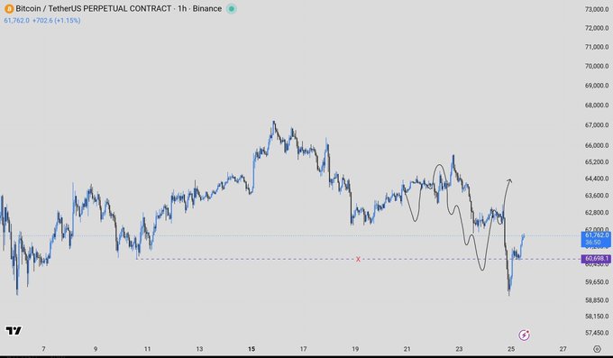 The image features an upward-moving line graph with Bitcoin symbolizing Bitcoin and Ether symbolizing Ether being depicted as the x-axis. The current price of the cryptocurrency is displayed at approximately $64, while the closing price over five days is around $65. This suggests that there might be a final push toward trading in the $64k to $65k range near the end of the five-day period.