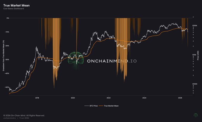 The image features a graph with various colors representing different cryptocurrencies like Bitcoin (BTC). The graph shows that Bitcoin has been trading at around 18% below its true market mean for a while. This implies that the cryptocurrency may be experiencing some downward trend, potentially indicating undervaluation or instability in the market. Additionally, it is displayed to be at about 50% above the DCA (True Market Mean), suggesting bullish sentiment among crypto investors. The image also includes labels such as "Onchainainndio" and "Bitcoin", which provide further context about the cryptocurrency being represented.