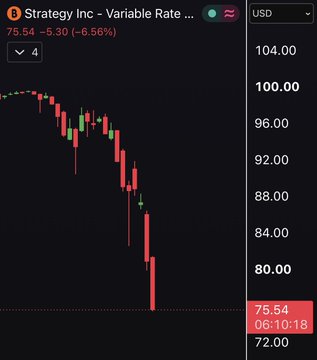 A stock chart shows Strategy Inc's Variable Rate (likely $STRC) plunging sharply, with the price hitting $75.54, down $6.30 (-6.56%), reflecting the dramatic drop referenced in the post.