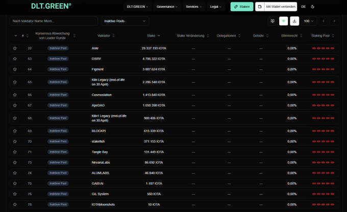 A screenshot of the DLT.GREEN website showing a table of inactive IOTA ecosystem pools including 'Aster', 'DSRV', 'Figment', 'Köln Legacy', and others with their staking amounts.