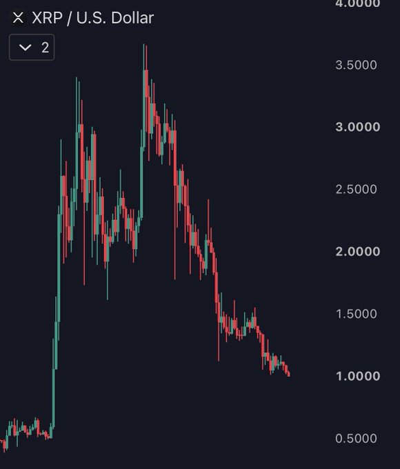 A candlestick chart of XRP/U.S. Dollar shows the cryptocurrency's dramatic price history, with a massive rally peaking near $3.80 before entering a steep downtrend that has now brought it back down to around $1.00. The chart visually supports the post's claim, illustrating the decline from its all-time high to falling below the $1.00 level not seen since November 2024.