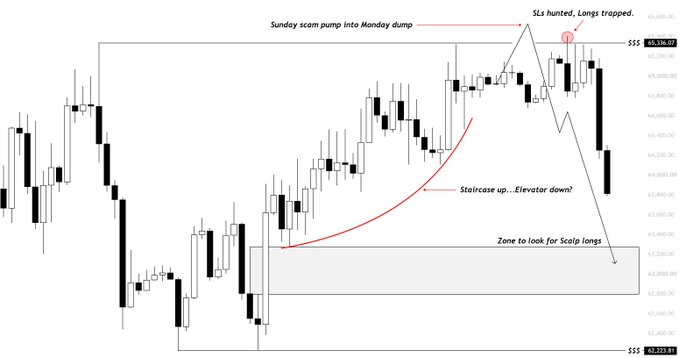 A Bitcoin (BTC/USD) candlestick chart highlights a Sunday pump into Monday dump, where stop-losses were hunted near the 65.1k high, followed by a "staircase up, elevator down" reversal pattern with a flagged support zone around 63.2k for potential scalp longs.