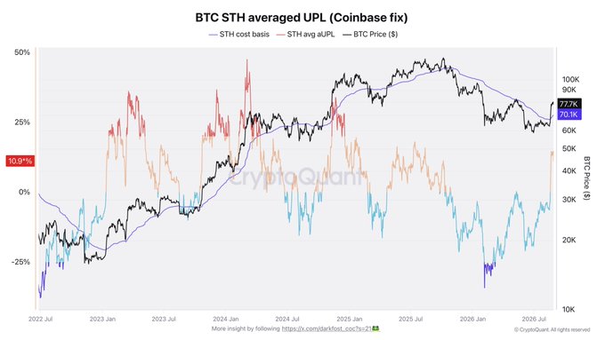 A cryptocurrency chart titled 'BTC STH averaged UPL (Coinbase fix)' tracking BTC Price, STH cost basis, and STH avg aUPL from 2022 to 2026, showing BTC around $70.1K.