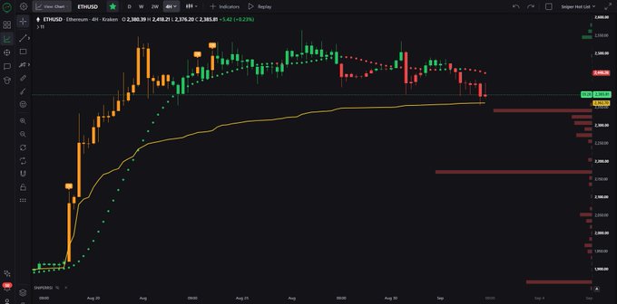 A candlestick chart of ETH/USD on Kraken (2-hour timeframe) shows Ethereum trading at ~$2,376 with a -2.29% change, featuring key price levels marked at $2,349 and $2,179 on the right axis, corresponding to the long liquidation clusters referenced in the post about retracement targets and potential support zones.