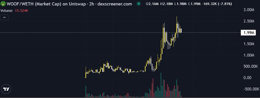 A 2-hour candlestick chart for the $WOOF/WETH pair on Uniswap via Dexscreener shows a price of $1.99M (market cap reference) with a 7.81% decline and high trading volume of 15.52K, following a sharp recent rally from earlier lows—reflecting the post's theme of $WOOF as a promising emerging project with sustained momentum and trading interest despite short-term pullbacks.