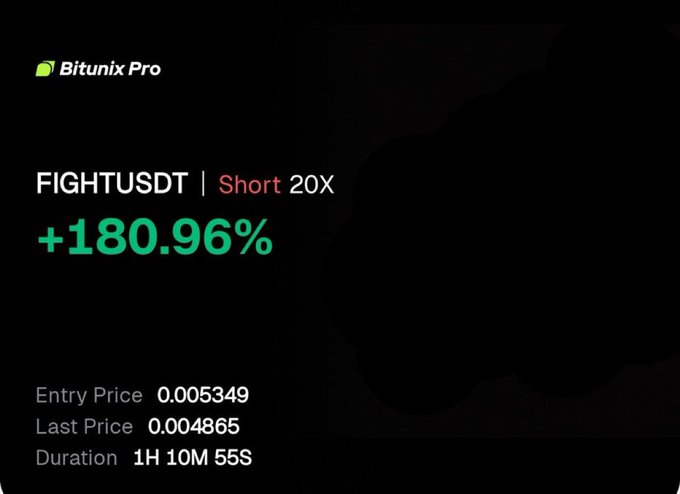 The image shows a Bitunix Pro trading signal for $FIGHTUSDT with a successful 20x short position achieving a +180.96% gain in 1 hour 10 minutes, with entry at 0.005349 and last price at 0.004865. This visual aligns with the post's promotional call-to-action inviting viewers to join a VIP trading channel for similar high-leverage crypto signals.