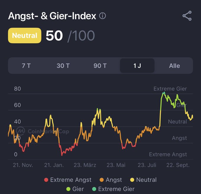 The image shows a "Angst- & Gier-Index" (Fear & Greed Index) chart from CoinMarketCap with a current reading of 50/100, labeled "Neutral," displayed over a 1-year timeframe. The chart illustrates the index's fluctuations between "Extreme Angst" (Extreme Fear) and "Extreme Gier" (Extreme Greed) from November to September, which complements the post's discussion about using upcoming market fear as a buying opportunity for Bitcoin, Ethereum, and SOL.